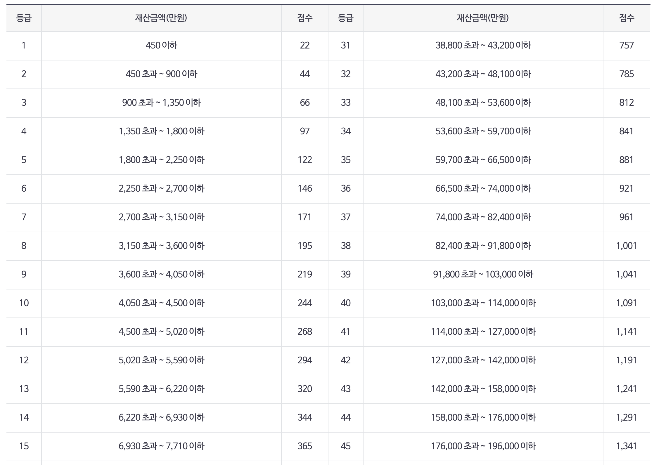 건보료 재산 점수표