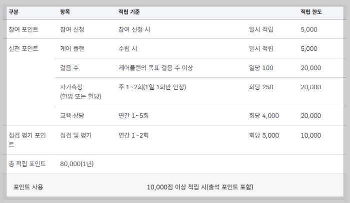건강생활실천지원금제 신청방법 - 건강포인트, 걷기포인트, 건강관리프로그램