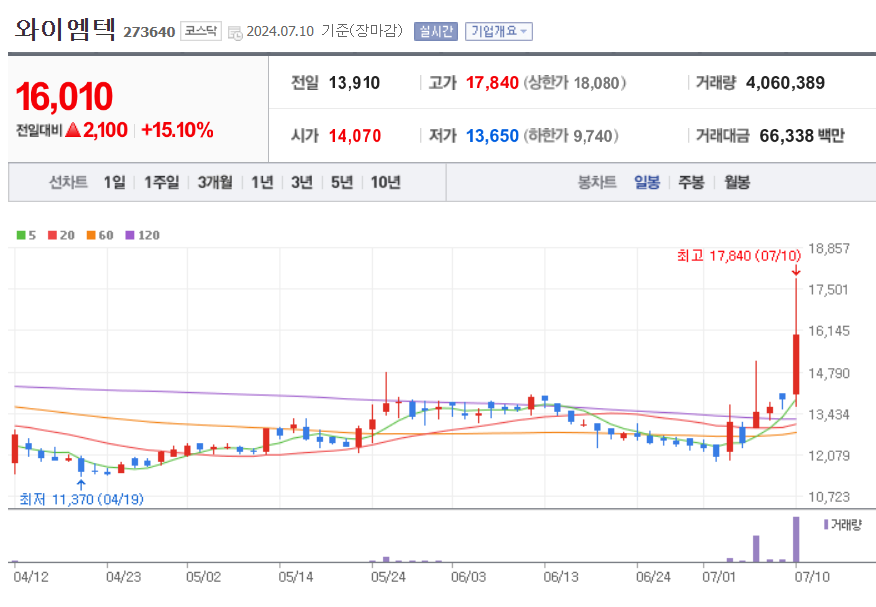 와이엠텍 주가