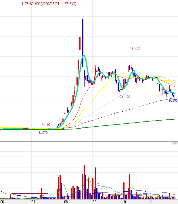 엑세스바이오 일봉차트