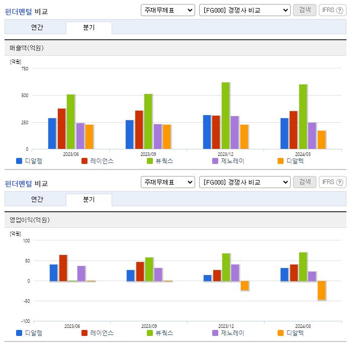 디알젬_업종분석