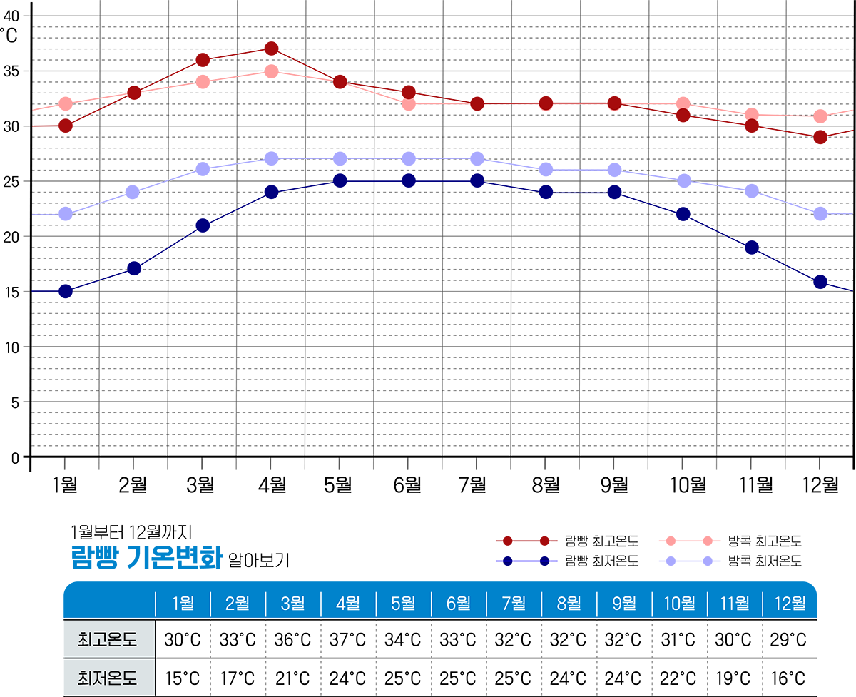 람빵 기온