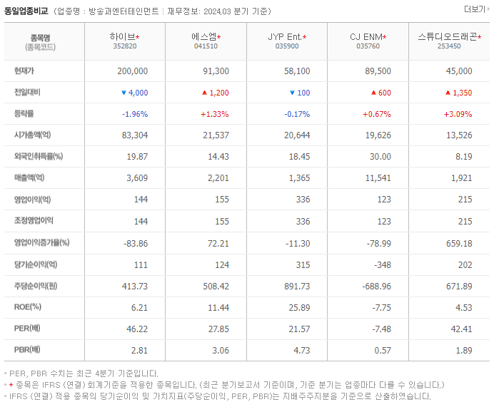 하이브_동종업비교자료