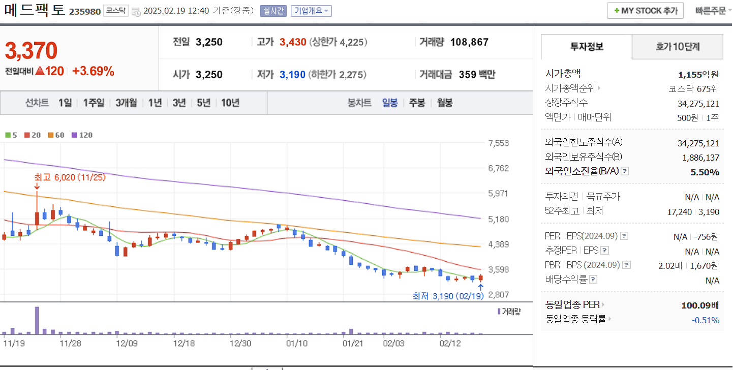 면역항암제 관련주 대장주 메드팩토 일봉 차트