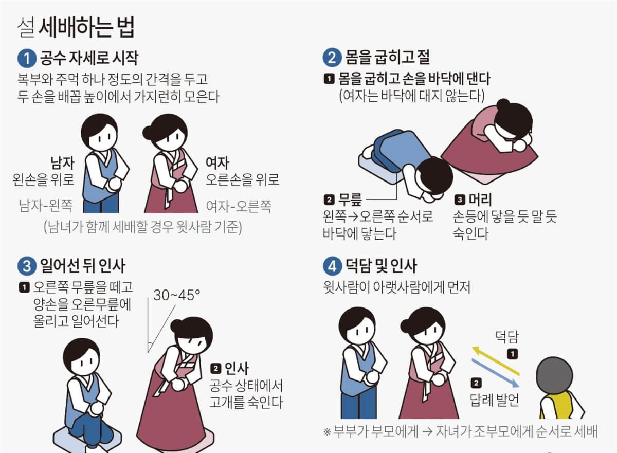 세배하는 방법과 세뱃돈 가이드