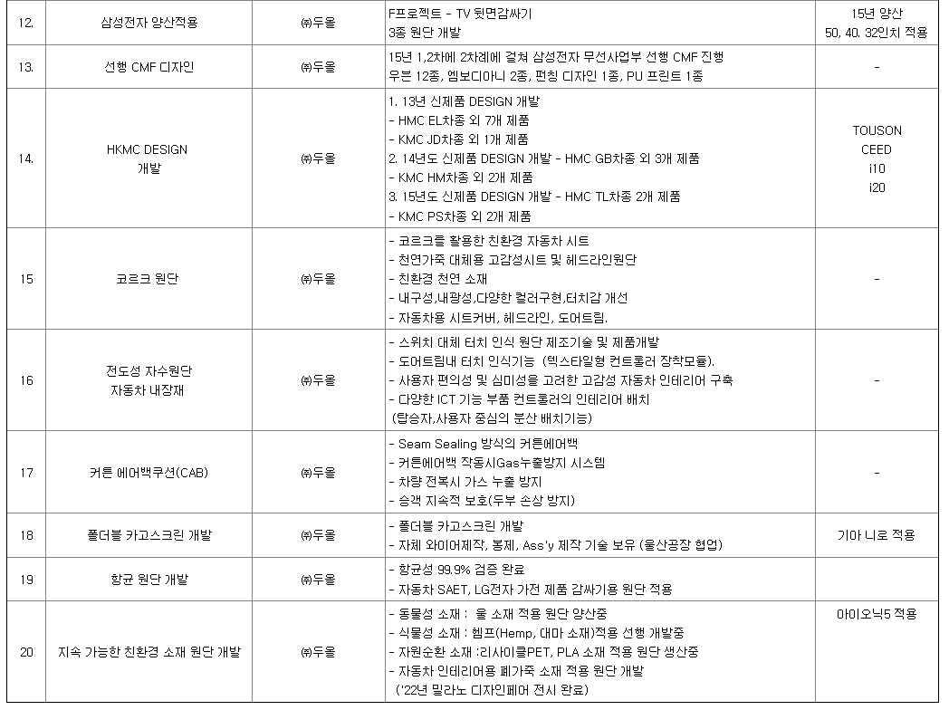 두올 연구개발 실적 현황 2