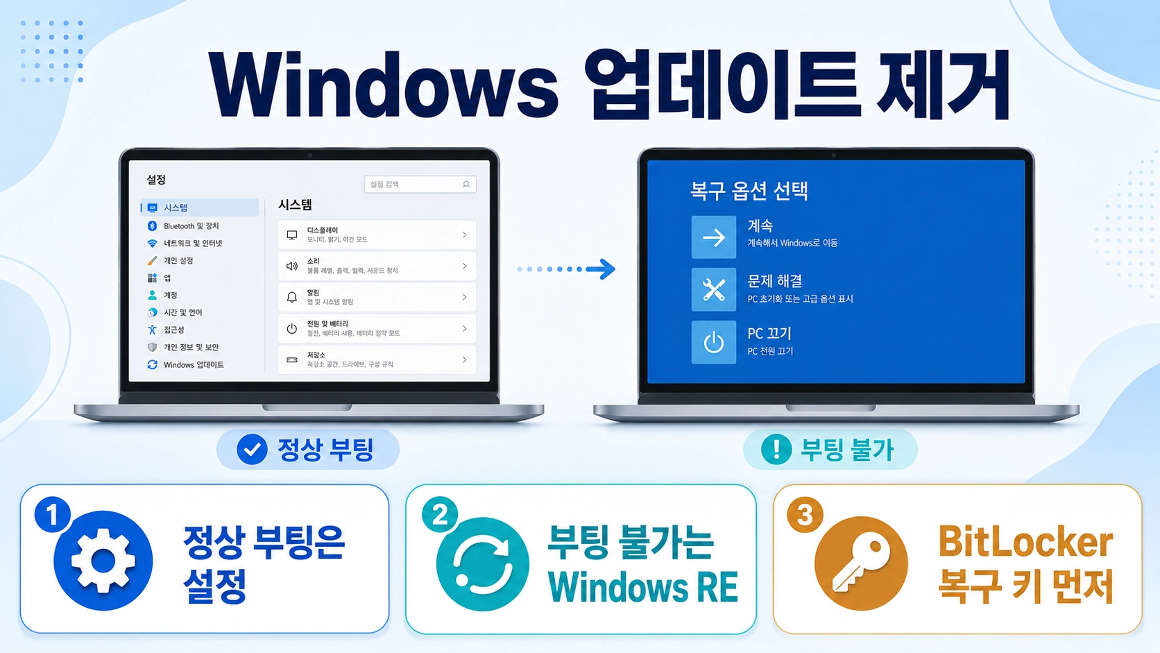 Windows 업데이트 제거 시 정상 부팅과 부팅 불가에 따라 설정과 Windows RE 경로를 나눈 대표 안내