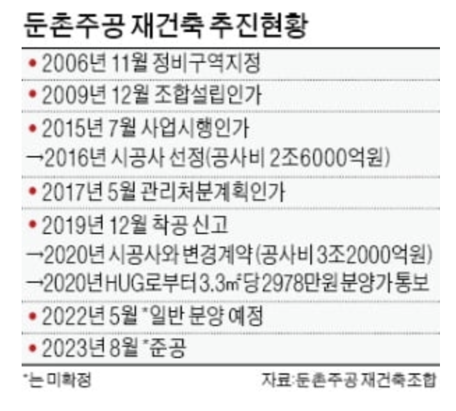 둔촌주공 재건축 추진현황