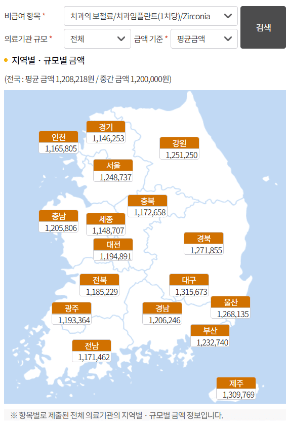 임플란트 비용 완벽 분석 - 2024년 평균 비용과 지역별 차이
