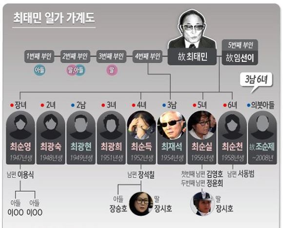 최태민 일가 가계도