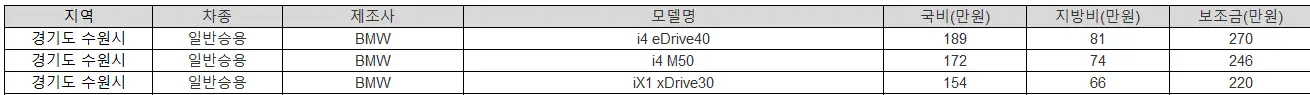 2025년 수원 전기차 보조금 현대차