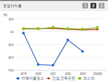 티웨이홀딩스 주가 전망 영업이익률