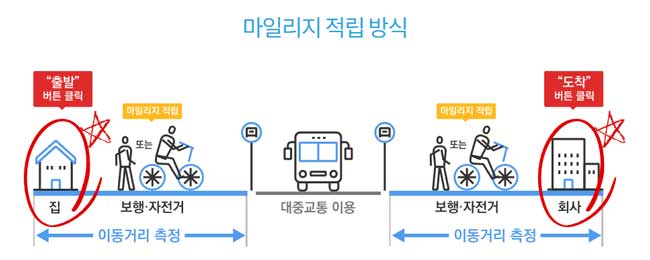 알뜰교통카드-마일리지-적립-방식