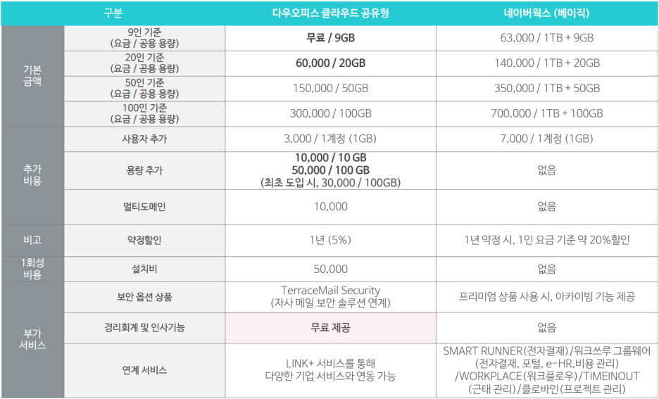 그룹웨어 다우오피스와 네이버웍스 가격 비교