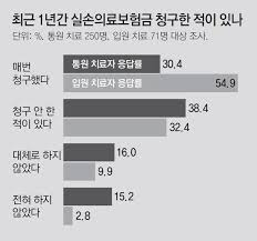 4월부터 달라지는 실손보험