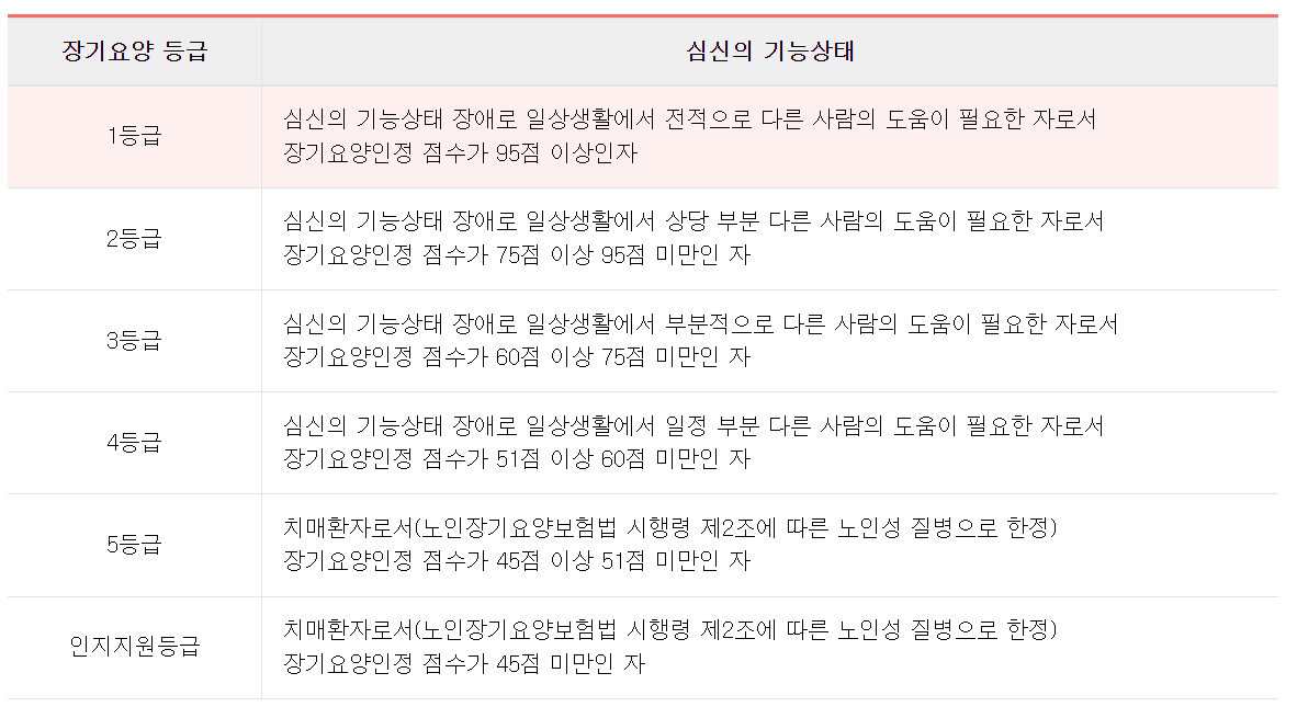 장기요양등급별 혜택-신청방법