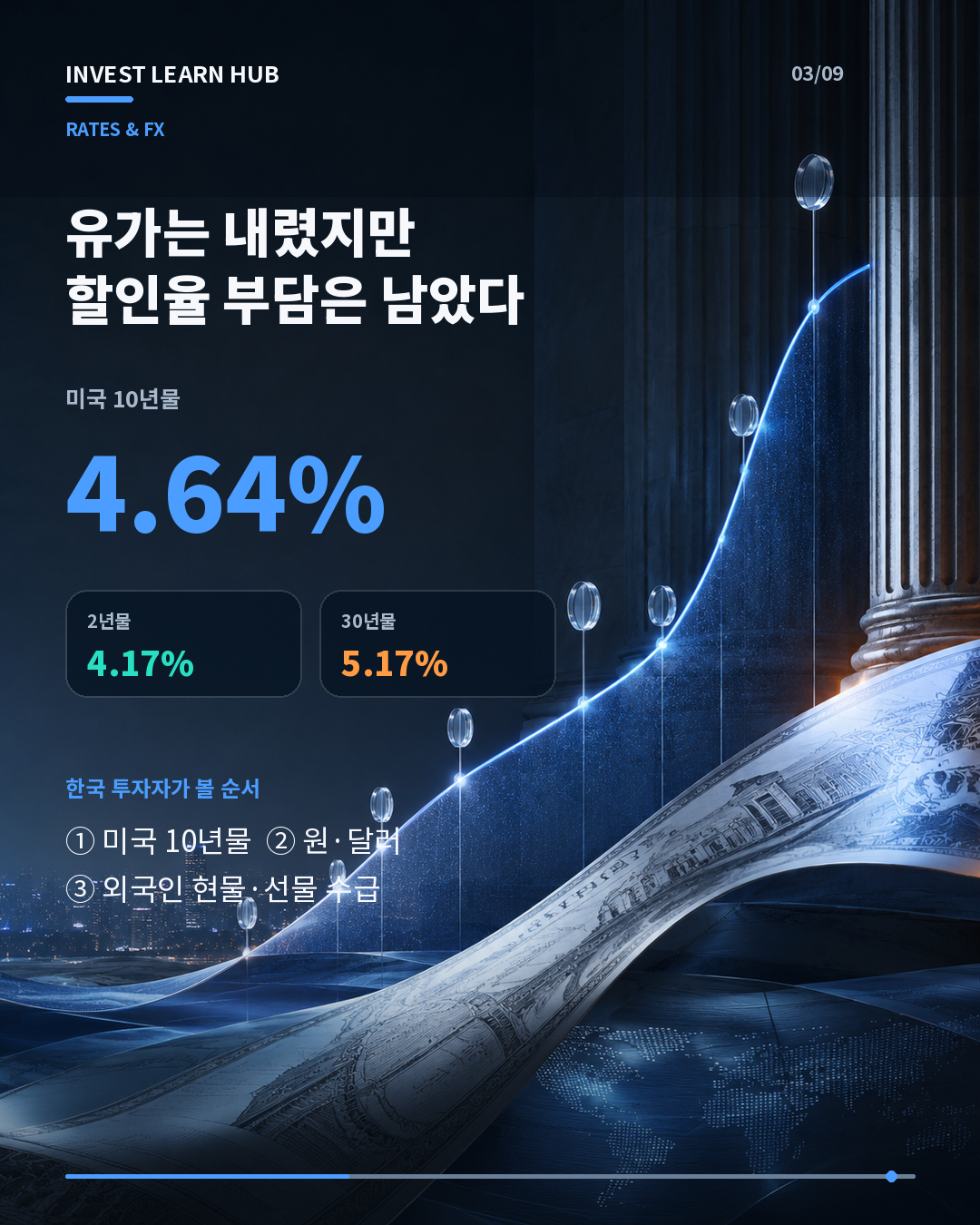 미국 10년물 4.64%와 30년물 5.17% 원달러 1386.1원