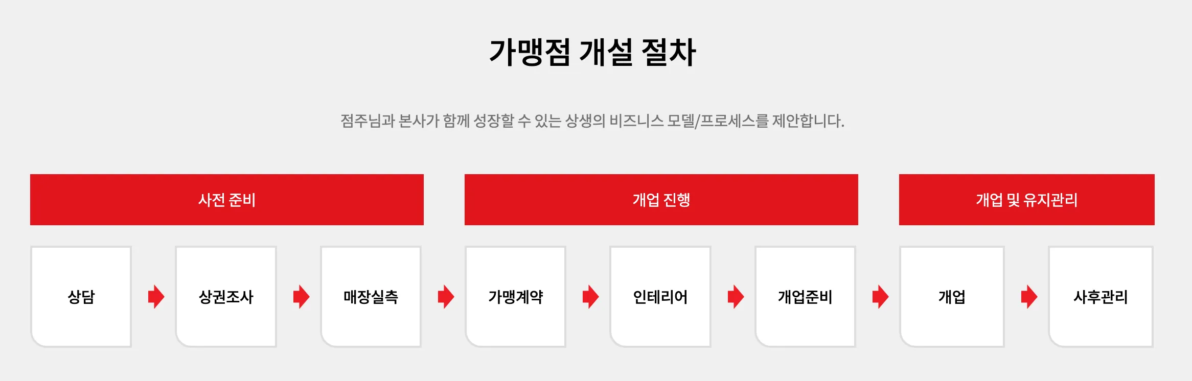 다이소 가맹점 개설 절차