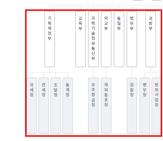 정부 조직도 확인 사이트