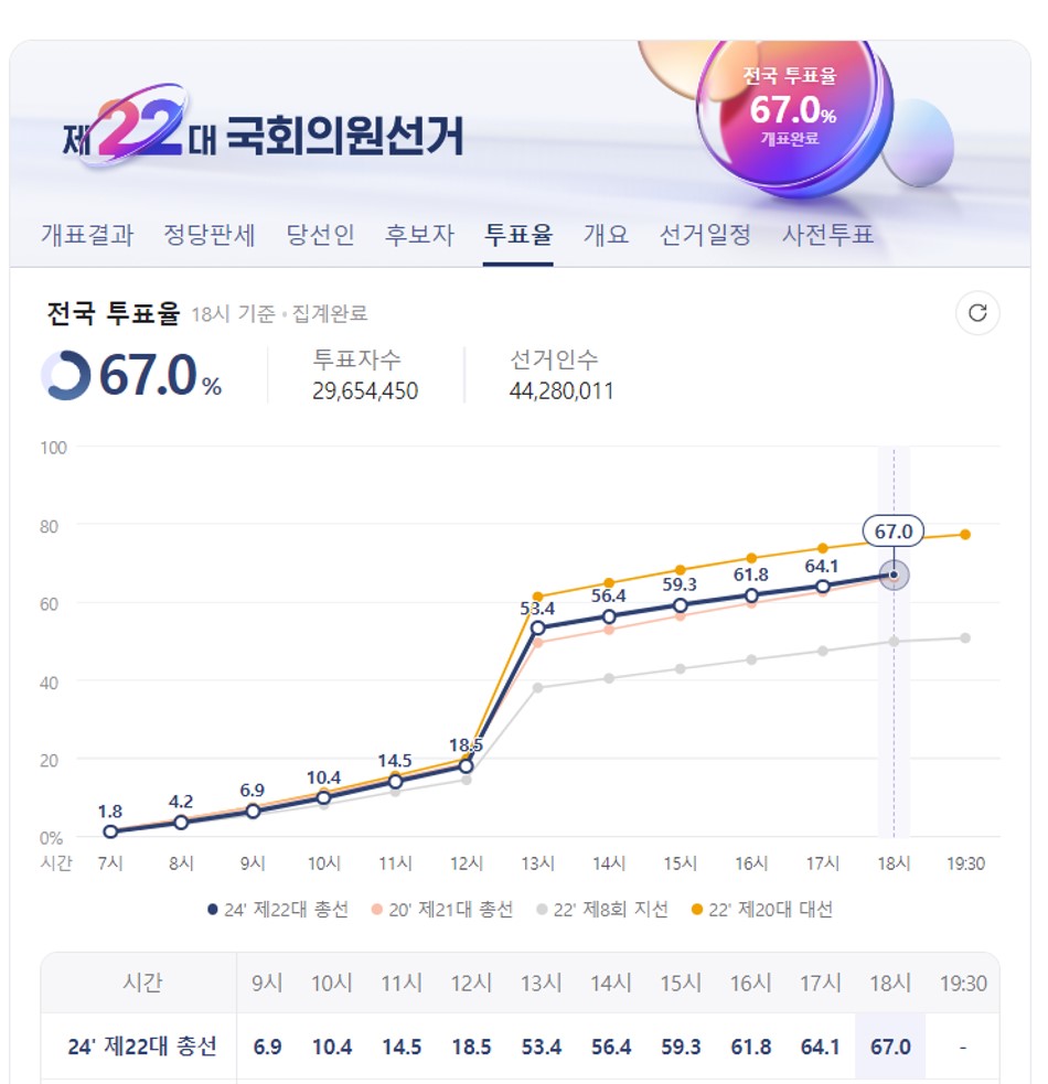 22대 총선 선거 투표율
