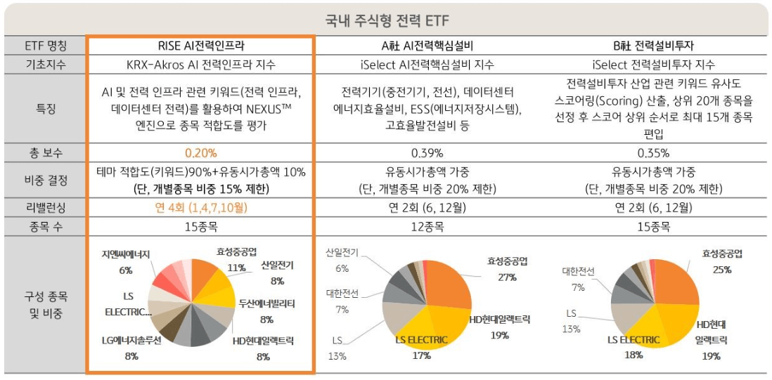 RISE AI전력인프라 ETF 분석 – AI 시대의 필수 인프라에 투자하는 새로운 기회