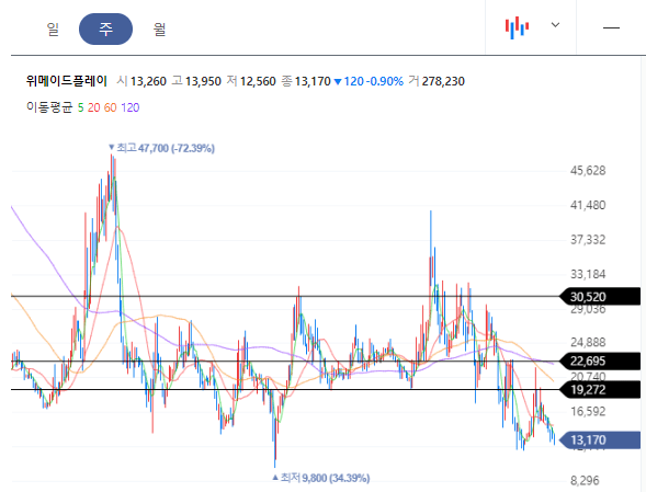 위메이드플레이 주봉차트