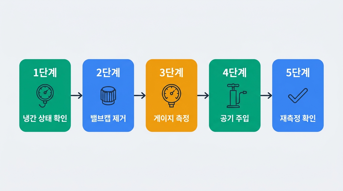 타이어 공기압 셀프 보충 5단계 절차 에어밸브 캡 열기부터 호스 연결 주입 완료까지 인포그래픽