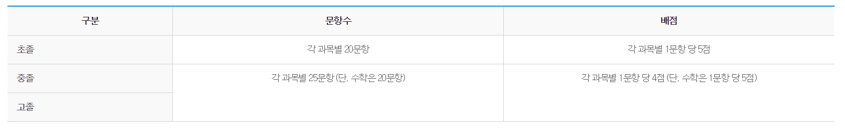 고졸 검정고시