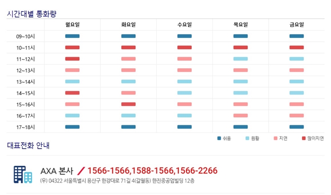 악사자동차보험 고객센터 전화상담시 참고하면 좋은 자료로 시간대별 통화량을 분석한 데이터