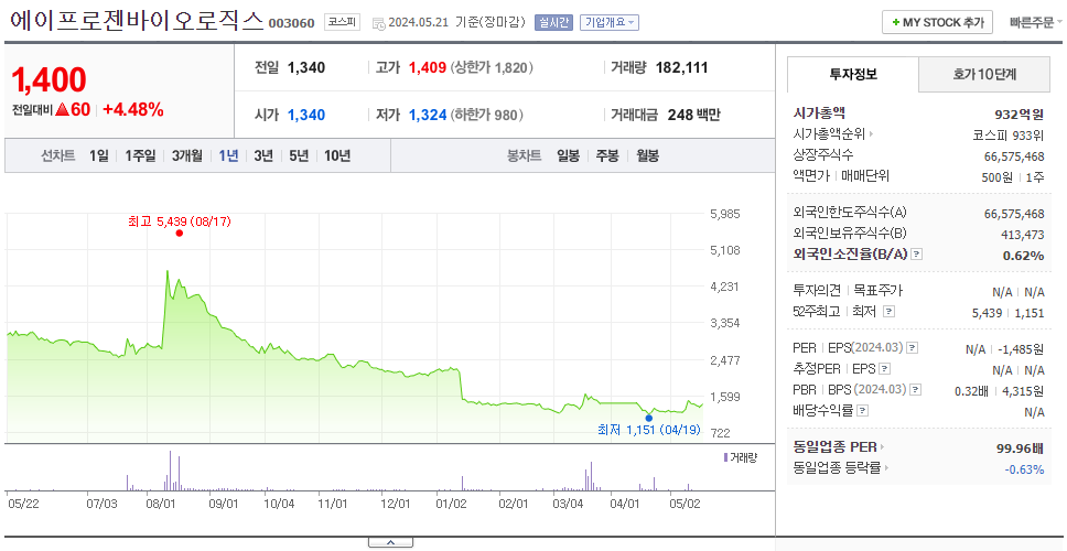 에이프로젠바이오로직스_주가