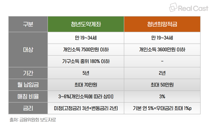 청년도약계좌, 청년희망적금 비교