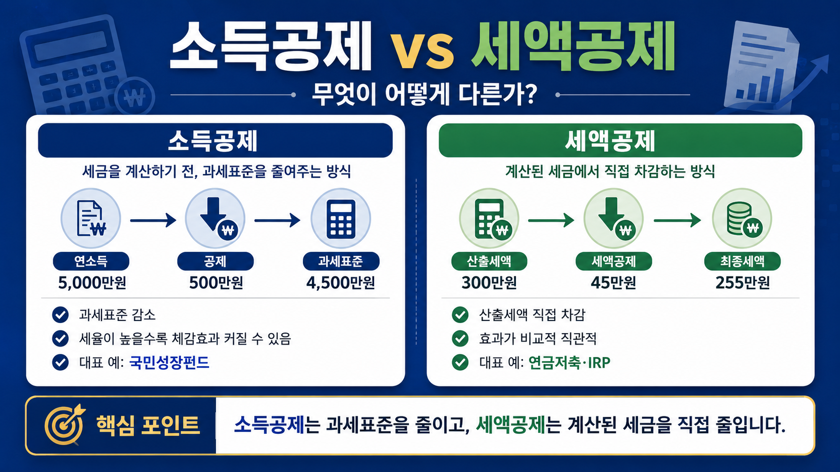 #국민성장펀드 #국민성장펀드연금저축비교 #국민성장펀드IRP비교 #연금저축IRP #연봉1억절세 #국민성장펀드소득공제 #연금저축세액공제 #IRP세액공제 #소득공제세액공제차이 #절세투자 #K자산연구소