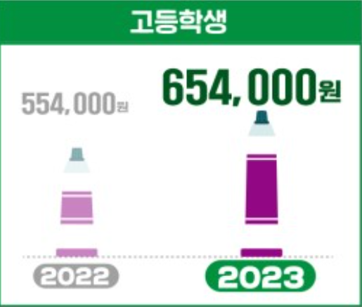 초중고 교육비 지원