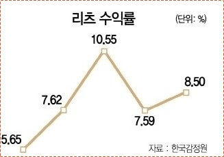 단위농협 정기예금 금리
