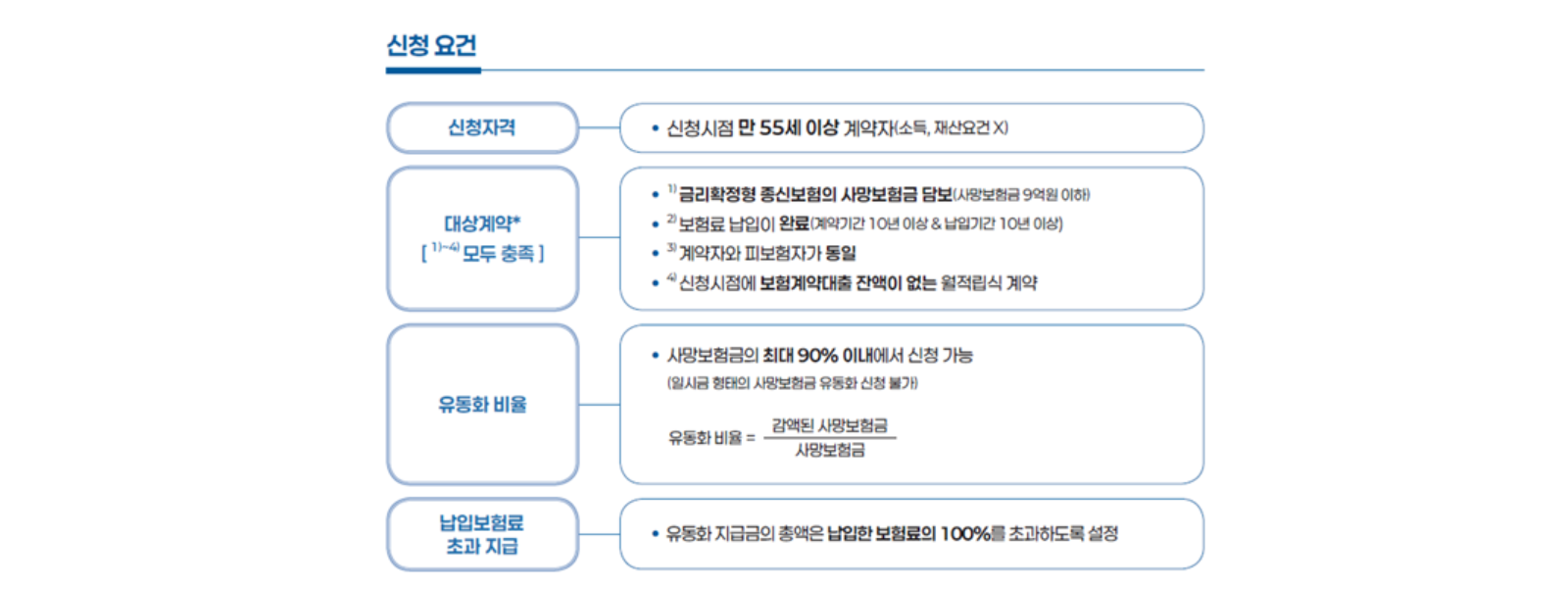 사망보험금 유동화 신청 조건