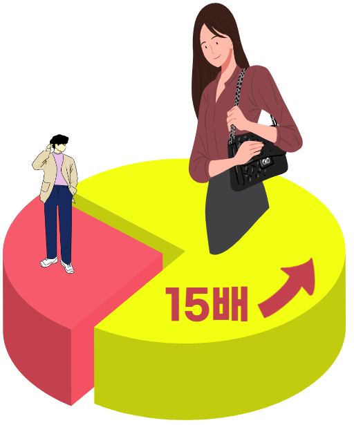 남성보다 여성이 발생 확룔이 높게 측정