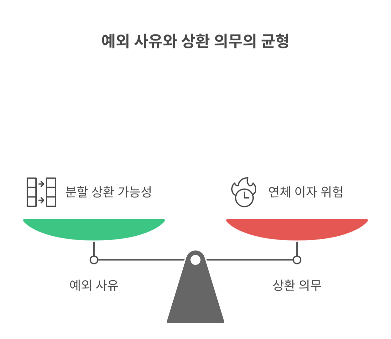 예외적으로 분할 상환이 되는 경우는?