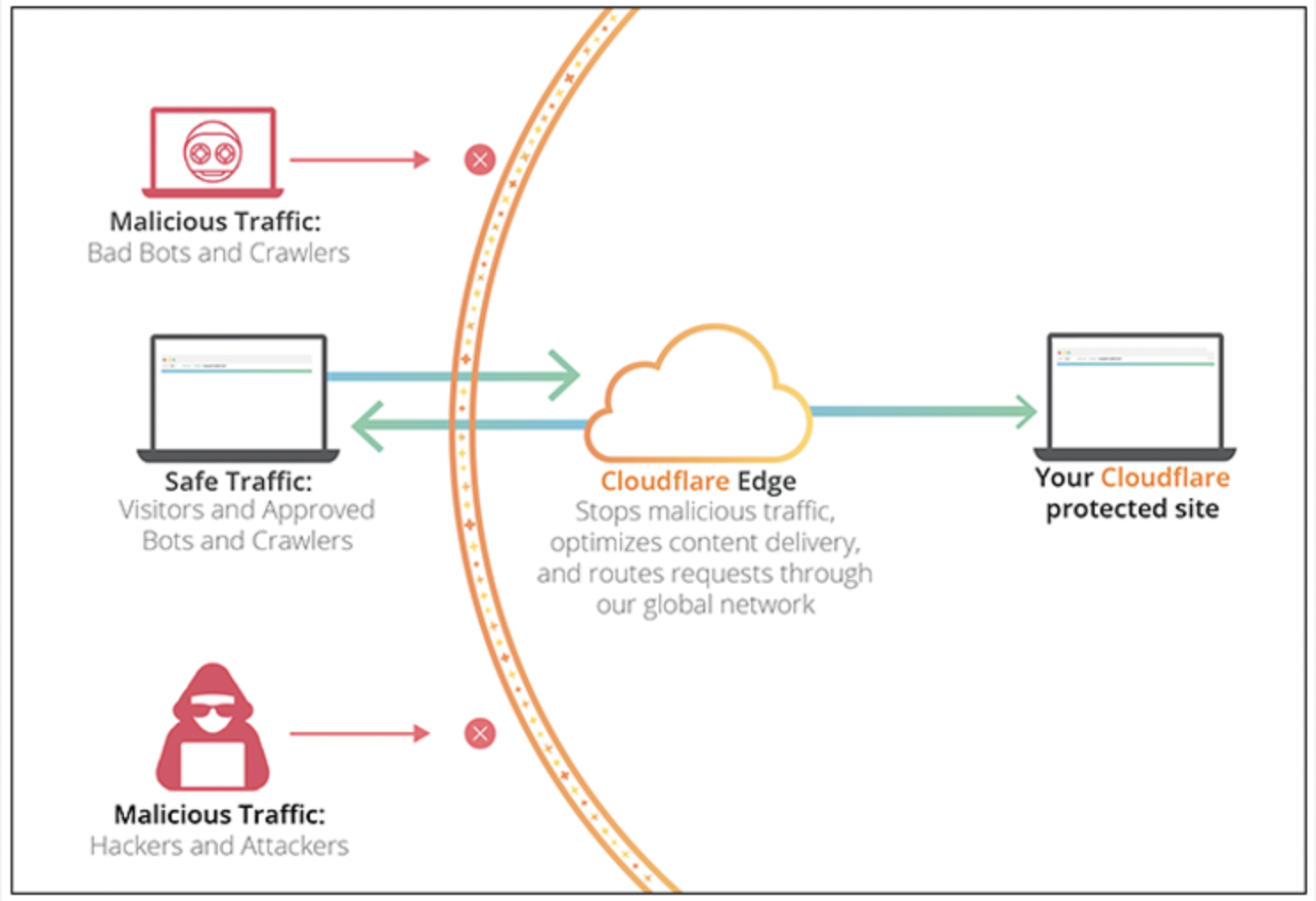 클라우드플레어 작동원리 - how Cloudflare works