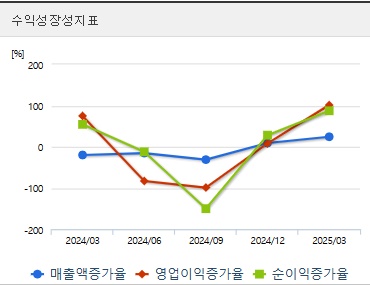 에코프로 주가 성장성 (0529)