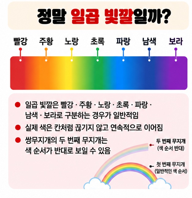 빨강 주황 노랑 초록 파랑 남색 보라로 흔히 나누지만 실제 색은 연속적으로 이어진다는 설명 카드
