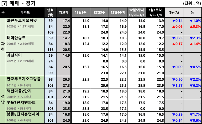과천/판교 주간 평균 매매 호가 동향