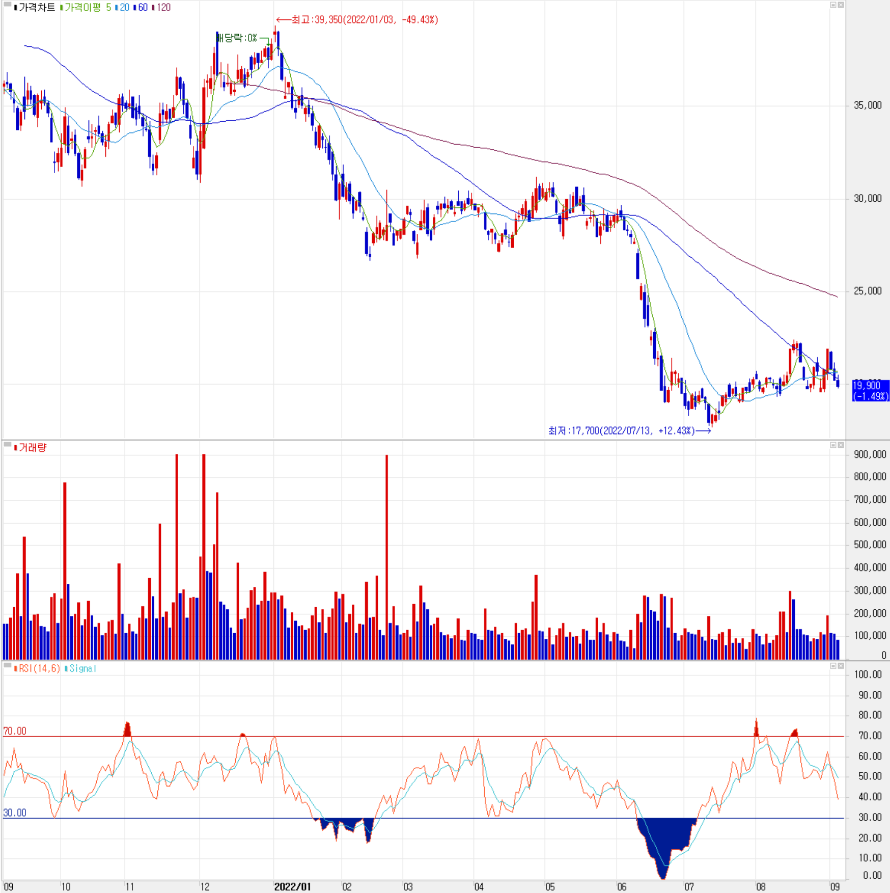 네패스 - 주식 시세(일봉: 2021.09 ~ 2022.09)