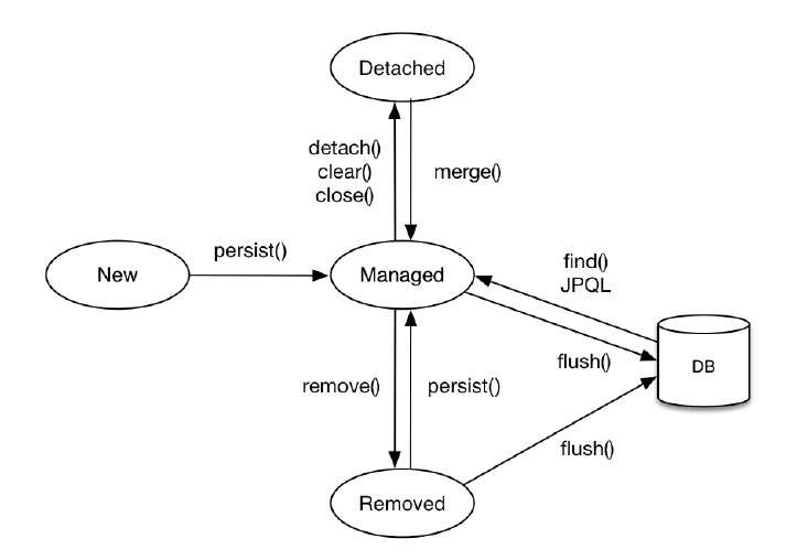 영속성 컨텍스트 생명주기
