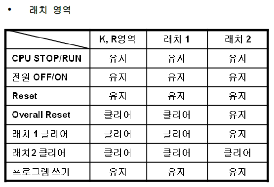 XG5000 - undefined - 3.4 XG5000 프로젝트 구조 - 2) 디바이스 영역 설정 : XG5000 - undefined - 3.4 XG5000 프로젝트 구조 - 2) 디바이스 영역 설정 :