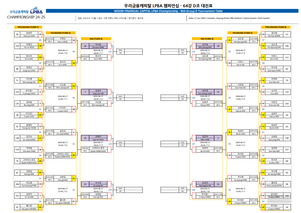 우리금융캐피탈 LPBA 챔피언십 64강 D조 대진표