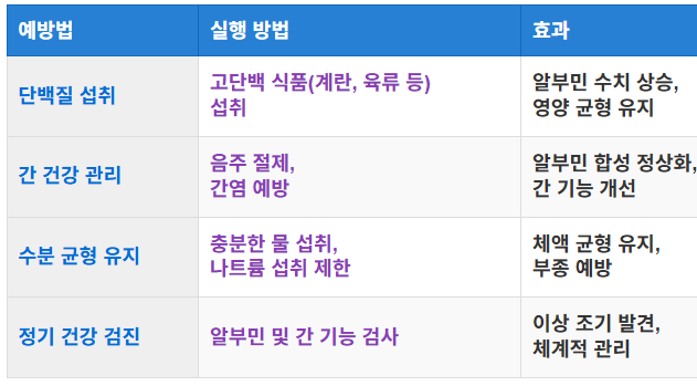 저알부민혈증 예방법과 대처법