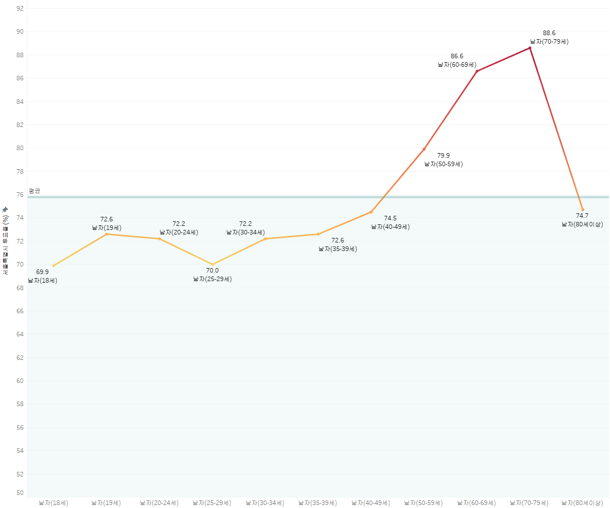 남성 유권자 연령대별 투표율