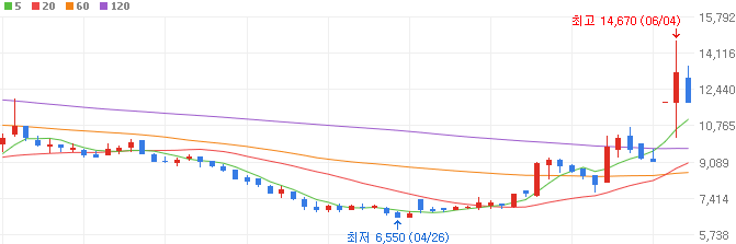 바이오USA-관련주-지놈앤컴퍼니-주가