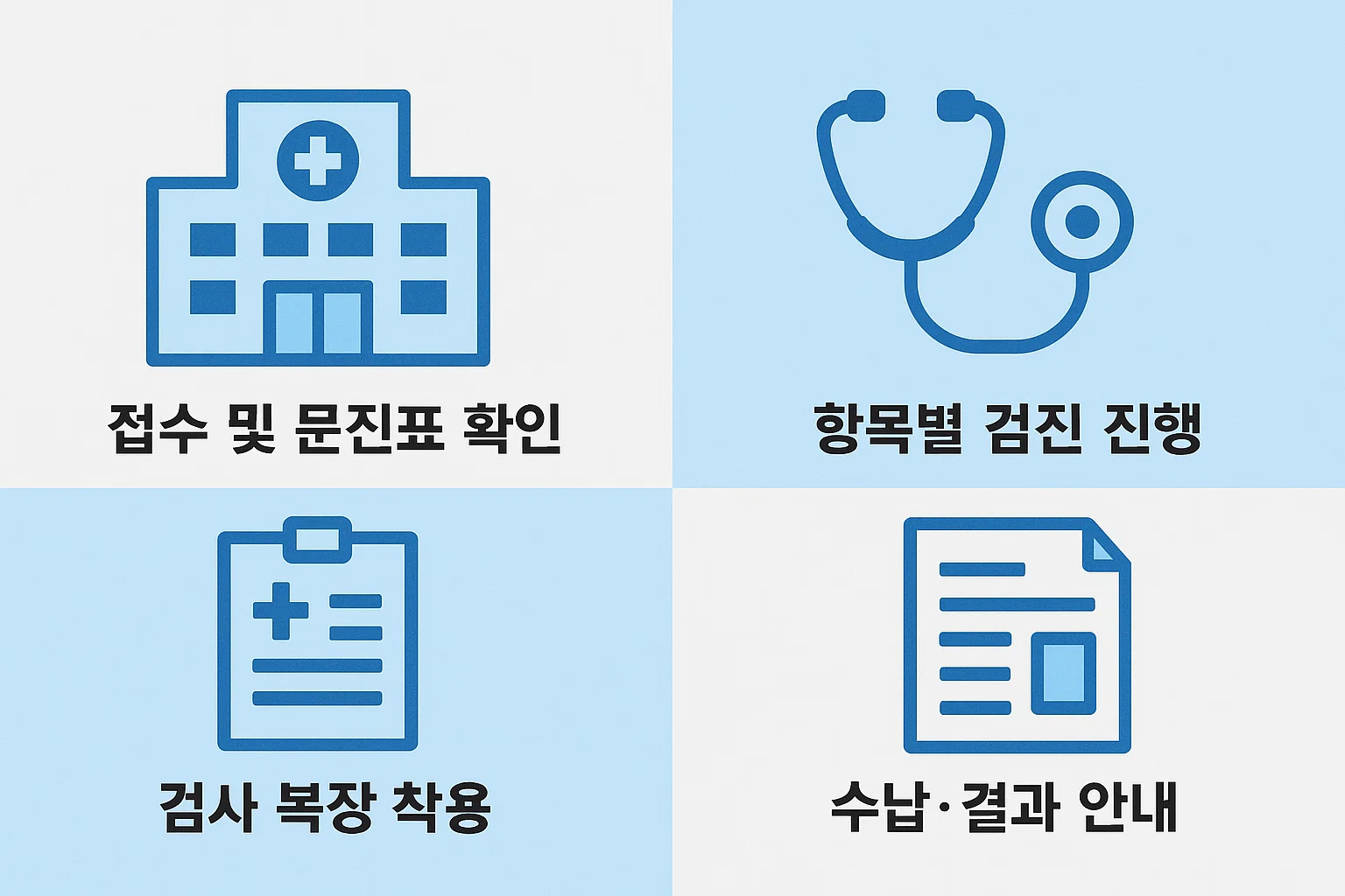 접수, 문진표 확인, 항목별 검진, 검사복 착용, 수납&middot;결과안내 등 건강검진 당일 절차를 시각적으로 정리한 인포그래픽으로 방문 전 준비에 도움이 됩니다.