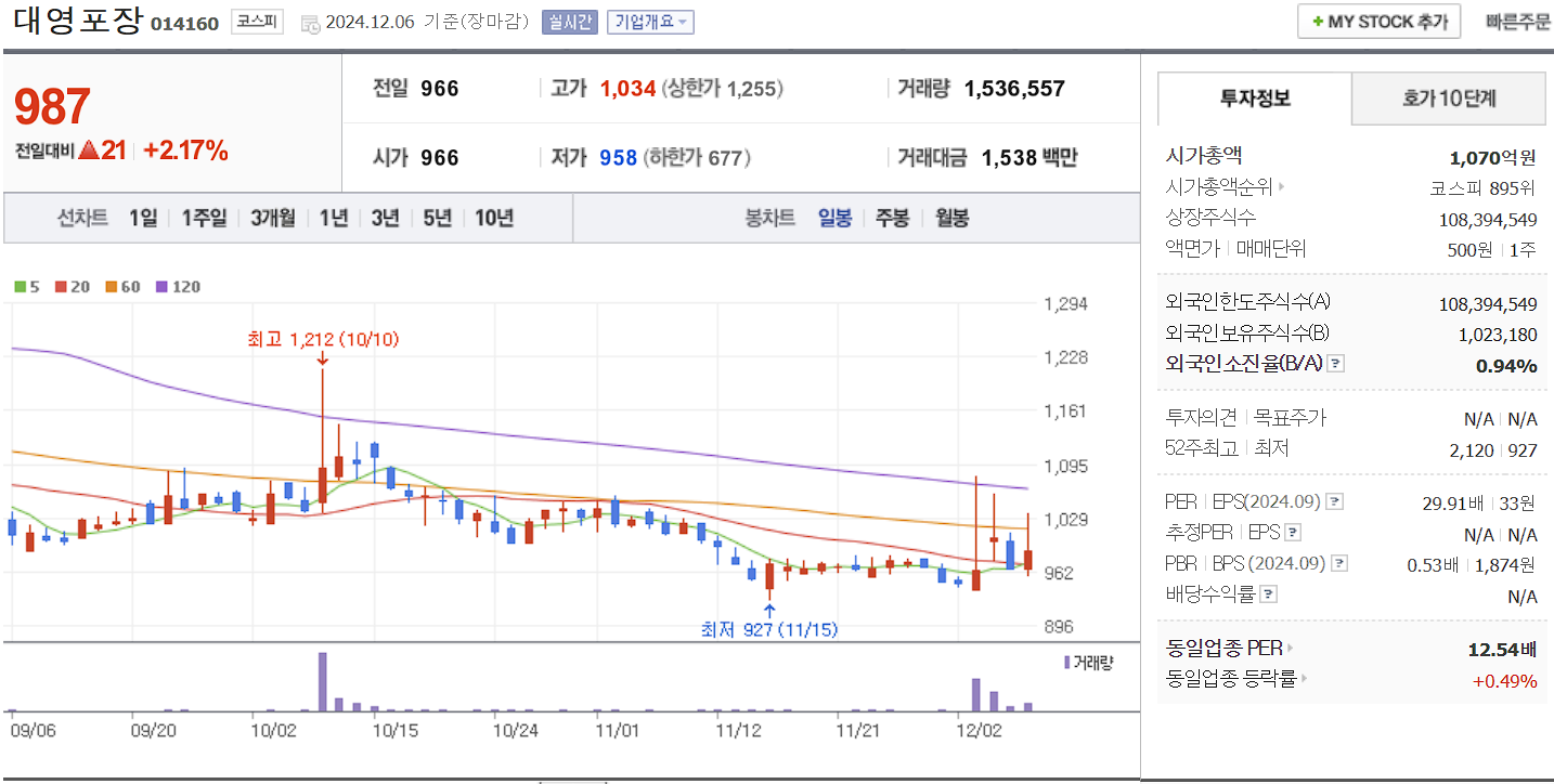 윤석열 관련주 대영포장 일봉 차트